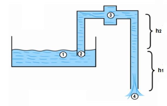מבוא להידרו-דינמיקה מים בנפילה + צינורית מד-לחץ נתונה המערכת שברשטוט. מצא את הלחצים בנקודות השונות. צינור ונטורי ללא חיכוך נתונה זרימה על פי השרטוט )מקדם הצמיגות ידוע(.