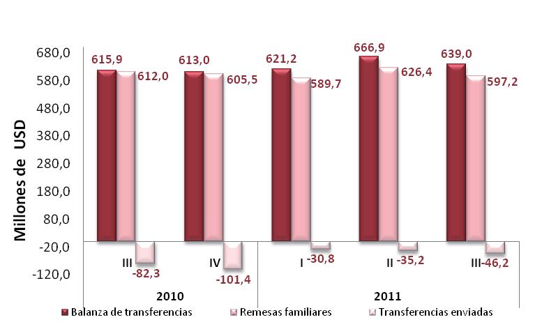 notoriamente a partir del tercer trimestre de 2008, no obstante, en el tercer trimestre de 2009 nuevamente mostró una tendencia a la alza.