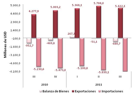 Gráfico 2 BALANZA DE BIENES (Millones de USD, 2010-III 2011-III) Balanza de Servicios Los servicios prestados aumentaron en 6.3% lo que determinó que el déficit fuera menor que el trimestre anterior.