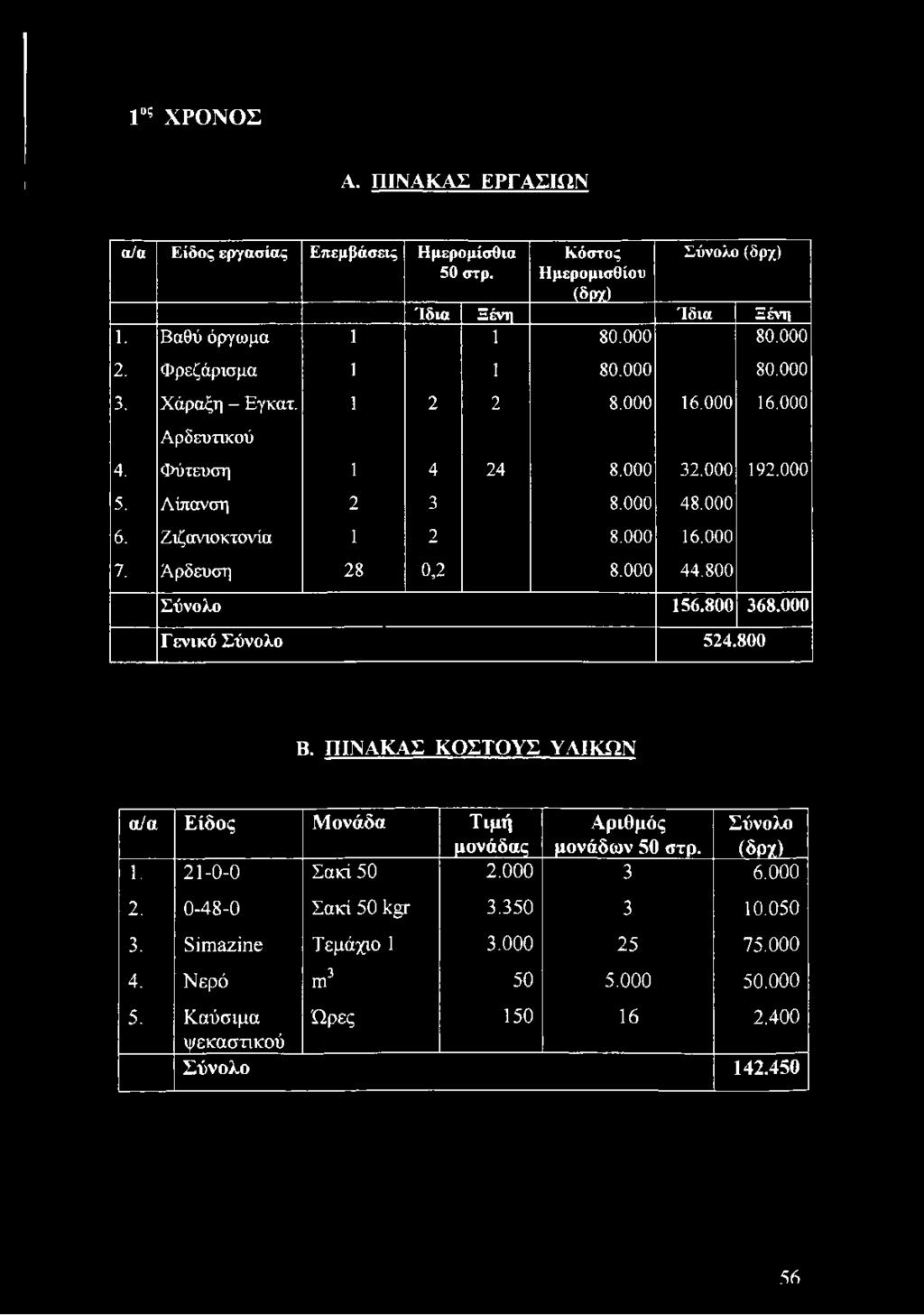 000 16.000 7. Ά ρδευση 28 0,2 8.000 44.800 Σύνολο 156.800 368.000 Γενικό Σύνολο 524.800 Β. ΠΙΝΑΚΑΣ ΚΟΣΤΟΥΣ ΥΛΙΚΩΝ α/α Είδος Μονάδα Τιμή Αριθμός Σύνολο μονάδας μονάδων 50 στρ. (δρχ) 1.