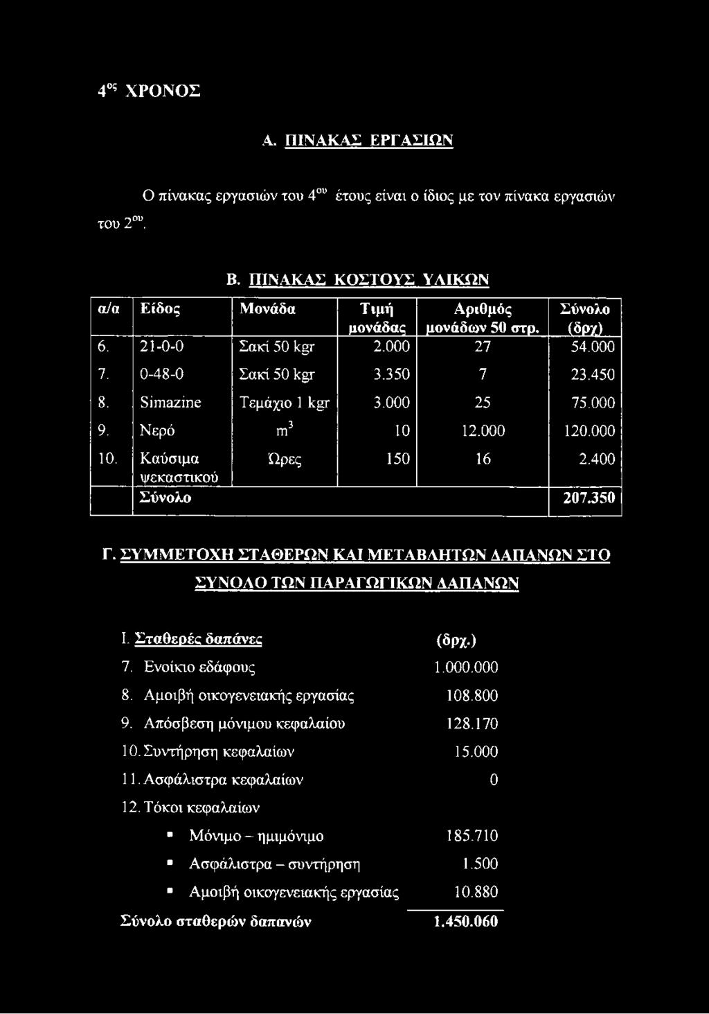 400 ψεκαστικού Σύνολο 207.350 Γ. ΣΥΜΜΕΤΟΧΗ ΣΤΑΘΕΡΩΝ ΚΑΙ ΜΕΤΑΒΛΗΤΩΝ ΔΑΠΑΝΩΝ ΣΤΟ ΣΥΝΟΛΟ ΤΩΝ ΠΑΡΑΓΩΓΙΚΩΝ ΑΑΠΑΝΩΝ I. Σταθερές δαπάνες (δρχ.) 7. Ενοίκιο εδάφους 1.000.000 8.