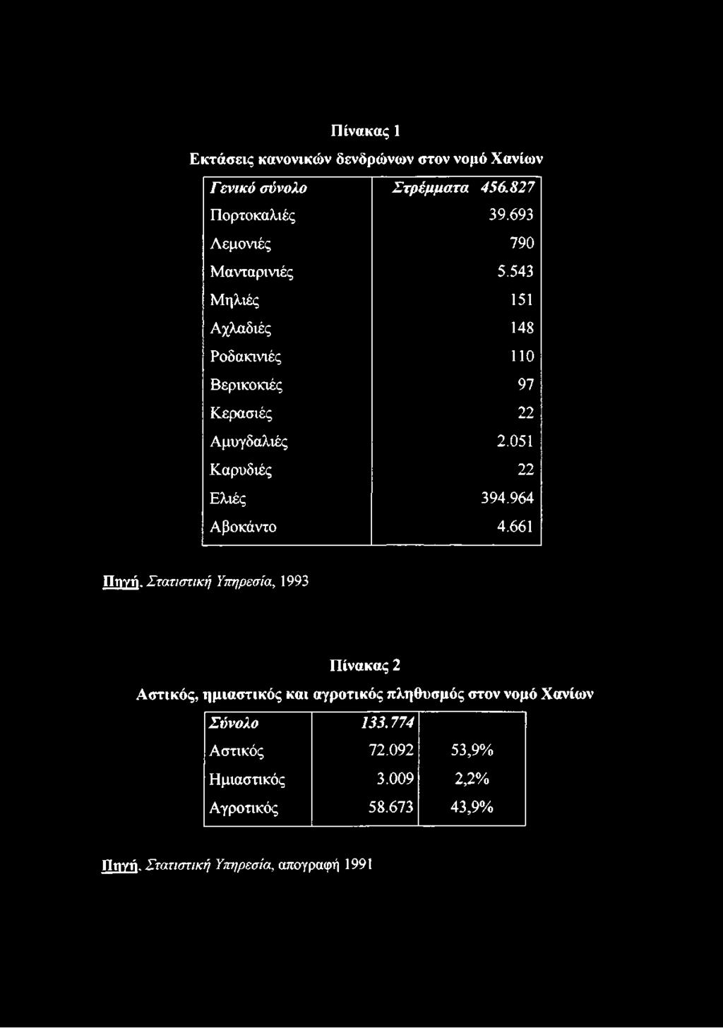 051 Καρυδιές 22 Ελιές 394.964 Αβοκάντο 4.661 Πηγή.