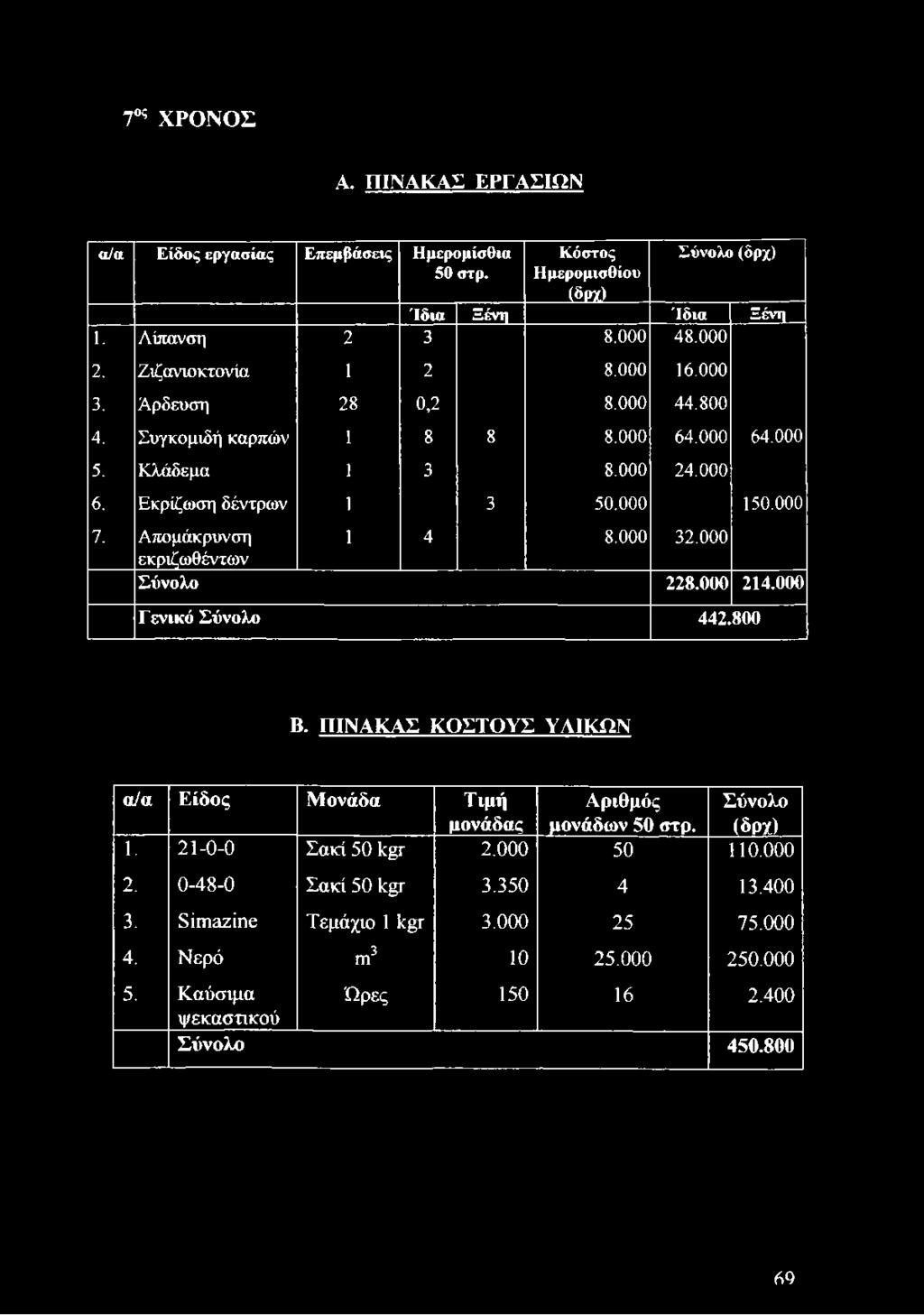 Απομάκρυνση εκριζωθέντων 1 4 8.000 32.000 Σύνολο 228.000 214.000 Γενικό Σύνολο 442.800 Β. ΠΙΝΑΚΑΣ ΚΟΣΤΟΥΣ ΥΛΙΚΏΝ α/α Είδος Μονάδα Τιμή Αριθμός Σύνολο μονάδας μονάδων 50 στρ. (δρχ) 1.