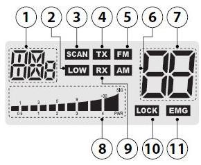 4. LCD DISPLEJ 12. 5. MIKROFÓN - 1. Vybrané frekvenčné pásmo 2. Nízke napätie (AM 1 Watt) 3. Sken 4. Vysielanie 5. FM mód 6. AM mód 7. Kanál 8.
