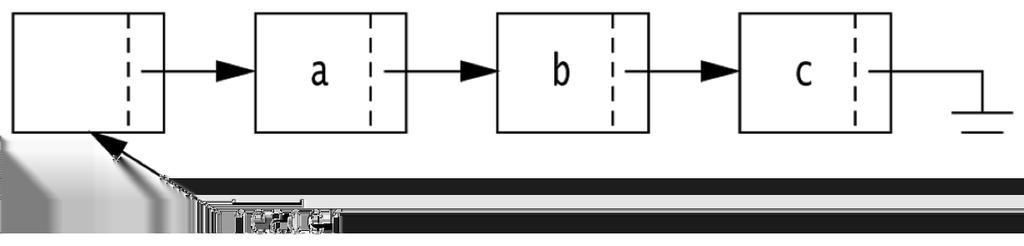 Κόμβος κεφαλής (Head Node) Πλεονεκτήματα Χρήσης Κόμβου Κεφαλής Ενοποίηση των insertfirst και inserta er : Υλοποιούμε μία μέθοδο: myinserta er (Node node, id, Object dd) head.