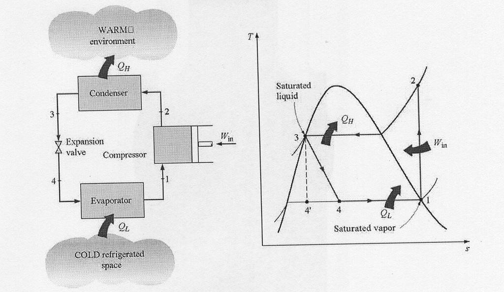 1-2 isoentroopne komprimeerimine kompressoris (compressor) 2-3 konstantsel rõhul soojuse