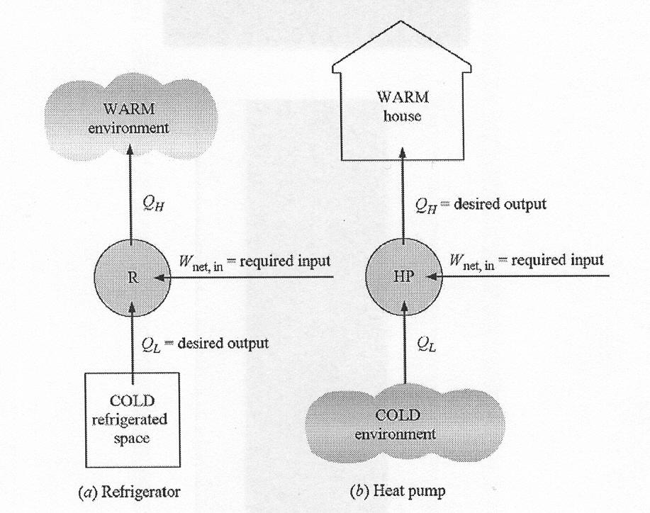 Joonis.1.a) Külmuti, eesmärk: eemaldada soojust, saada keskmist külma b) Soojuspump: eesmärk: varustada soojaga Iseloomustame protsessi kas jahutusteguri või soojusteguriga ( ing.