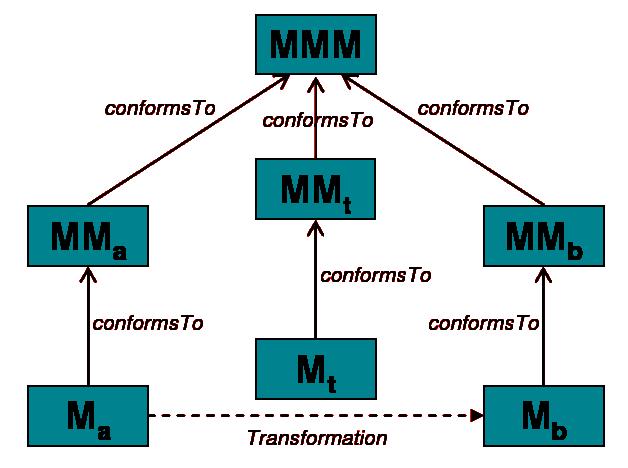 Οι Μετασχηματισμοί σαν Μοντέλα Μοντελοκεντρική προσέγγιση Meta Object Facility