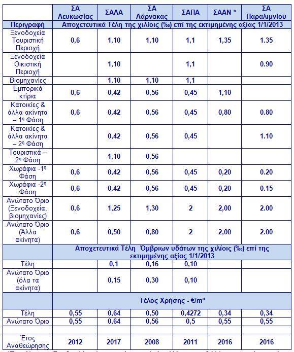 Αποχετευτικά τέλη 2017 όλων των Συμβουλίων Αποχετεύσεων (επί της εκτιμημένης αξίας ακινήτων 1/1/2013) *Τα τέλη του Συμβουλίου Αγίας Νάπας επιβάλλονται με