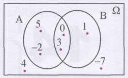 v Α-Β 54 Έστω Ω το σύνολο που έχει ως στοιχεία τους αριθμούς που είναι οι ενδείξεις ενός ζαριού και λ Ω Αν η εξίσωση x 2-2x + λ-2 = 0 δεν έχει καμία πραγματική ρίζα, να βρείτε το σύνολο που έχει