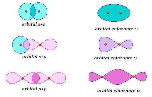 Estas funcións poden usarse para calcular as propiedades químicas e físicas tales como a probabilidade de encontrar un electrón nunha rexión do espazo.