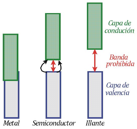 Este modelo é moi simple e serve para interpretar moitas das propiedades dos metais; aínda que con certas limitacións, principalmente na explicación da diferente condutividade de algúns metais.