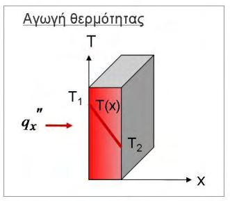 ΚΕΦΑΛΑΙΟ 2 J όπου, W 2 s m m 2 η ροή θερμότητας ανά μονάδα επιφάνειας, k η θερμική W αγωγιμότητα του υλικού της επιφάνειας m K και ο τρίτος όρος είναι η βαθμίδα της θερμοκρασίας.
