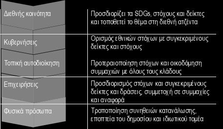 Οι κυβερνήσεις έχουν την καθοριστικής σημασίας αρμοδιότητα να ορίσουν το πλαίσιο προτεραιοτήτων τους σε σχέση με τους SDGs, με βάση τις ανάγκες και δυνατότητες κάθε χώρας, να θεσμοθετήσουν τους