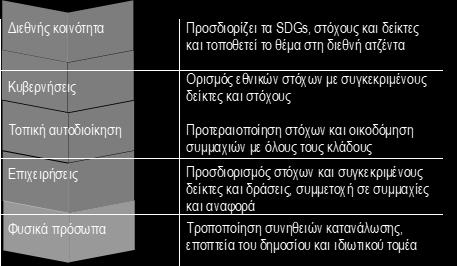 Οι κυβερνήσεις έχουν την καθοριστικής σημασίας αρμοδιότητα να ορίσουν το πλαίσιο προτεραιοτήτων τους σε σχέση με τους SDGs, με βάση τις ανάγκες και δυνατότητες κάθε χώρας, να θεσμοθετήσουν τους