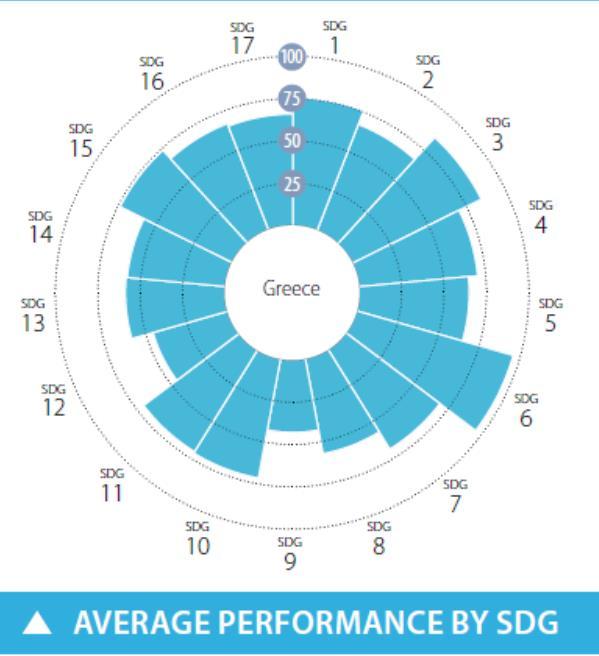 Οι παραπάνω SDGs που προκρίνονται ως σημαντικότεροι από τις επιχειρήσεις, αφορούν και στους τρεις πυλώνες της βιώσιμης ανάπτυξης (οικονομία, κοινωνία και περιβάλλον) και συνδέονται πολλαπλά και με το