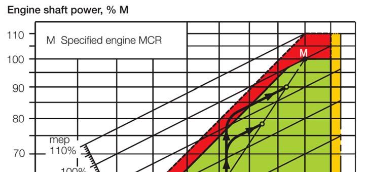 Σχήμα 2.6 : Διάγραμμα φόρτισης με 2 καμπύλες επιτάχυνσης 2.