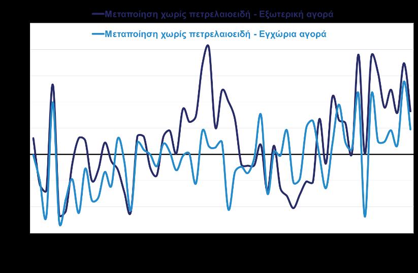 Οικονομικές εξελίξεις Βιομηχανία: Άνοδο +5,6% σε ετήσια βάση κατέγραψαν οι πωλήσεις στη μεταποίηση πλην πετρελαιοειδών τον Νοέμβριο του, επιπλέον αύξησης +5,6% τον Νοέμβριο του 2016.