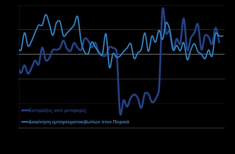 ( εκατ.) Ιαν - Νοε Νοε 2016 %Δ 2016 %Δ Ισοζύγιο αγαθών -15.065,7-16.875,2 12,0% -1.640,7-1.350,3-17,7% Εξαγωγές χωρίς καύσιμα και πλοία 16.618,4 18.170,5 9,3% 1.605,9 1.752,8 9,1% Εξαγωγές καυσίμων 5.