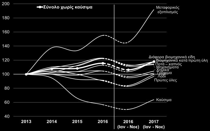 Οι εισαγωγές χωρίς καύσιμα, τέλος, αυξάνουν στο ενδεκάμηνο του κατά 10,9%, επηρεαζόμενες σε μεγάλο βαθμό από τις εισαγωγές μεταφορικών Δ03: Αξία εισαγωγών (2013 = 100, ΕΛΣΤΑΤ, Νοε ) ετήσια % μεταβολή