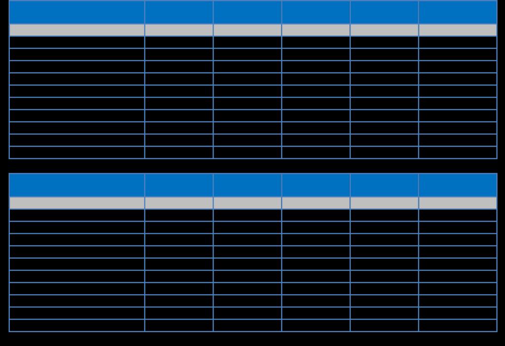 7,4% 12,9% Επενδύσεις σε πάγια -8,4% -4,7% -0,3% 1,6% 2,6% Εξαγωγές 1,5% 7,7% 3,1% -1,8% 7,6% Αγαθά 1,6% 4,1% 8,2% 3,7% 5,0% Υπηρεσίες 1,4% 12,1% -2,5% -7,7% 11,0% Εισαγωγές -2,4% 7,7% 0,4% 0,3% 8,5%