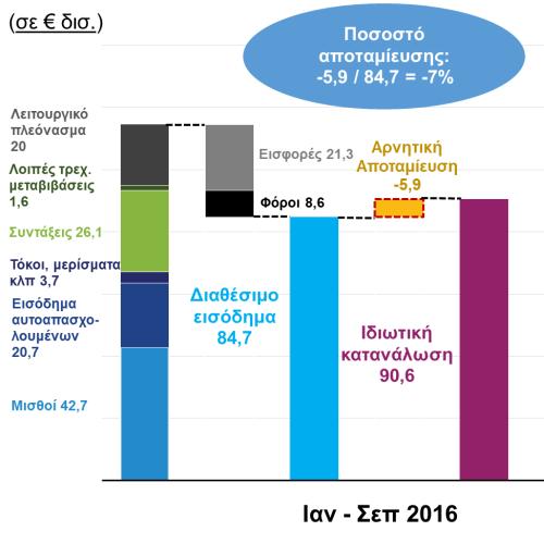 Δ09: Διαθέσιμο εισόδημα, αποταμίευση και κατανάλωση νοικοκυριών Ιαν Σεπ 2016 και (τρέχουσες τιμές) (ΕΛΣΤΑΤ, Εθνικοί Λογαριασμοί κατά Θεσμικό Τομέα, Q3 ) Σημ.