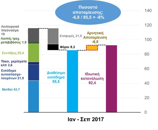 ) και οι εισφορές (+3,2%) αυξήθηκαν συνολικά, κατά +1,3% ή + 397 εκατ., με το ακαθάριστο διαθέσιμο εισόδημα να διαμορφώνεται σε 85,5 δισ. (+1% σε ονομαστικούς όρους και -0,3% σε πραγματικούς όρους).