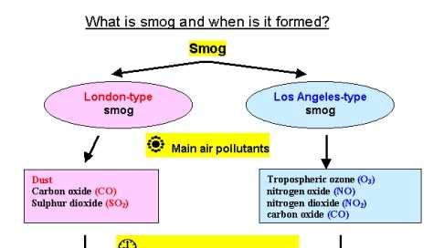 Kaj je smog
