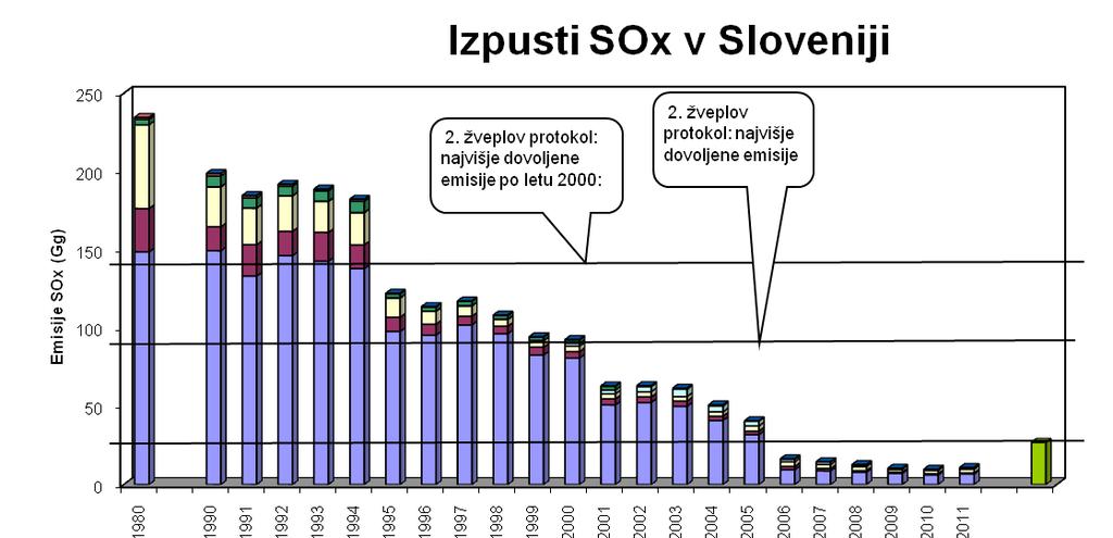 Izpust SOx v letu 2011 Raba goriv v industriji 22,2% Cestni promet 0,3% Industrijski procesi 8,6% Ostali promet 0,2% Odpadki 0,1% Izpusti SOx: