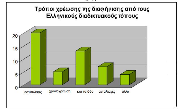 Εικόνα 14: (Τρόπος χρεώσεις διαφήμισης) 2.5.