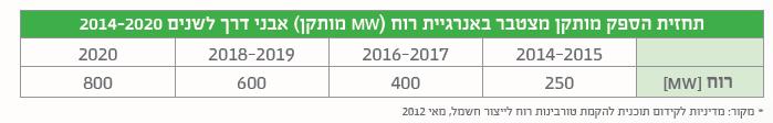 כיום טכנולוגיה זו מזוהה כתחום הקרוב ביותר לנקודת שיווי משקל כלכלי Parity( )Grid ביחס ליצור חשמל. ביולי קיבלה ממשלת ישראל החלטה להקצות מכסה של 8 MW לייצור חשמל באמצעות אנרגיית רוח.