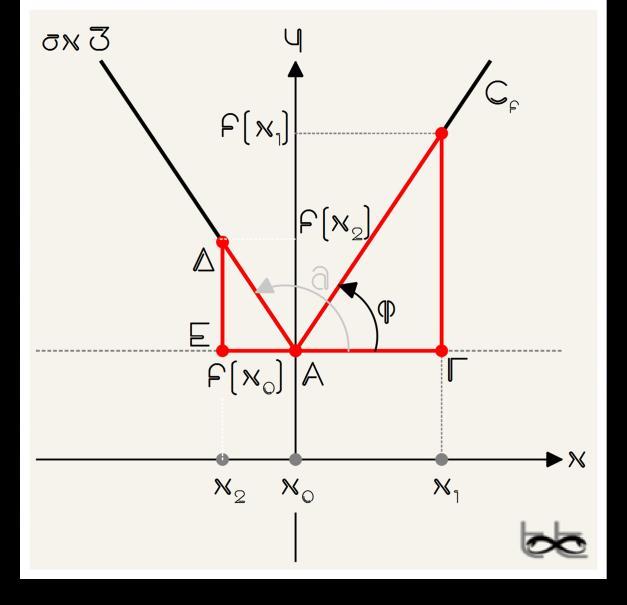 ΚΕΦΑΛΑΙΟ - Διαφορικός Λογισμός περιγράφει την καλύτερη γραμμική προσέγγιση της συνάρτησης κοντά στο.