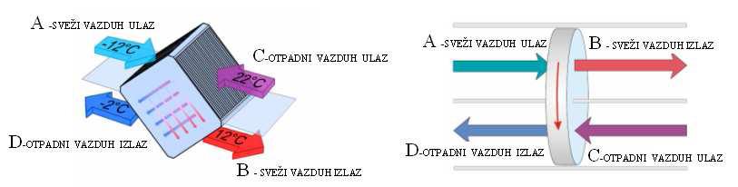 Kod regenerativnih razmenjivača dolazi do prenosa ukupne količine toplote suve i latentne, tj, razmenjuje se i toplota i vlaga.