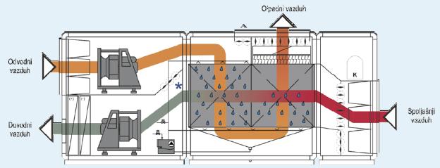 Slika 1.6 Klima komora sa indirektnim adijabatskim hlađenjem Slika 1.7 Proces promena stanja prilikom indirektnog adijabatskog hlađenja u rekuperatoru 1.1.3 Korišćenje otpadne toplote kondenzacije U praksi je čest slučaj da se istovremeno javlja potreba za hlađenjem i grejanjem.