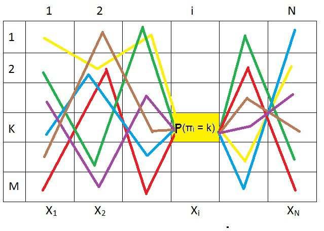 Као код Витерби алгоритма простор за динамичку матрицу је O(MN), а време извршавања је O(M 2 N).