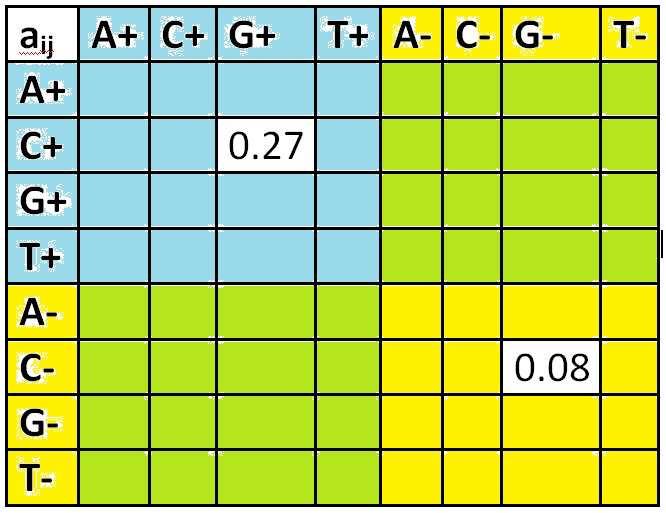 Слика 4.3 Шематски приказ основне идеје за матрицу транзиционих вероватноћа Плаве и жуте транзиционе вероватноће су сличне одговарајућим вероватноћама из + и - Марковљевих ланаца, респективно.