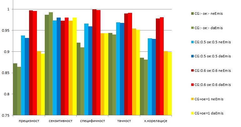 4.3.2.2 Поређење MGcpg анотатора са више анотатора 4.3. Поређење MGcpg са више анотатора даје резултате приказане у табели GC o/e Прецизност Осетљивост Специфичност Тачност К.Корелације 0.872 0.987 0.