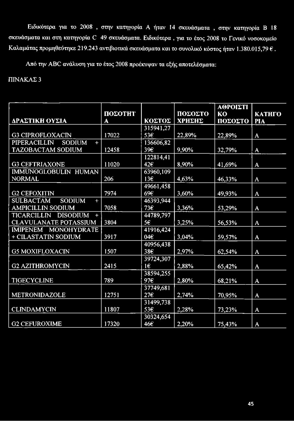 MOXIFLOXACIN 1507 G2 AZITHROMYCIN 2415 TIGECYCLINE 789 METRONIDAZOLE 12751 CLINDAMYCIN 11807 G2 CEFUROXIME 17320 ΑΘΡΟΙΣΤΙ KO ΠΟΣΟΣΤΟ ΠΟΣΟΣΤΟ ΚΟΣΤΟΣ ΧΡΗΣΗΣ 315941,27 53 22,89% 22,89% A 136606,82 39