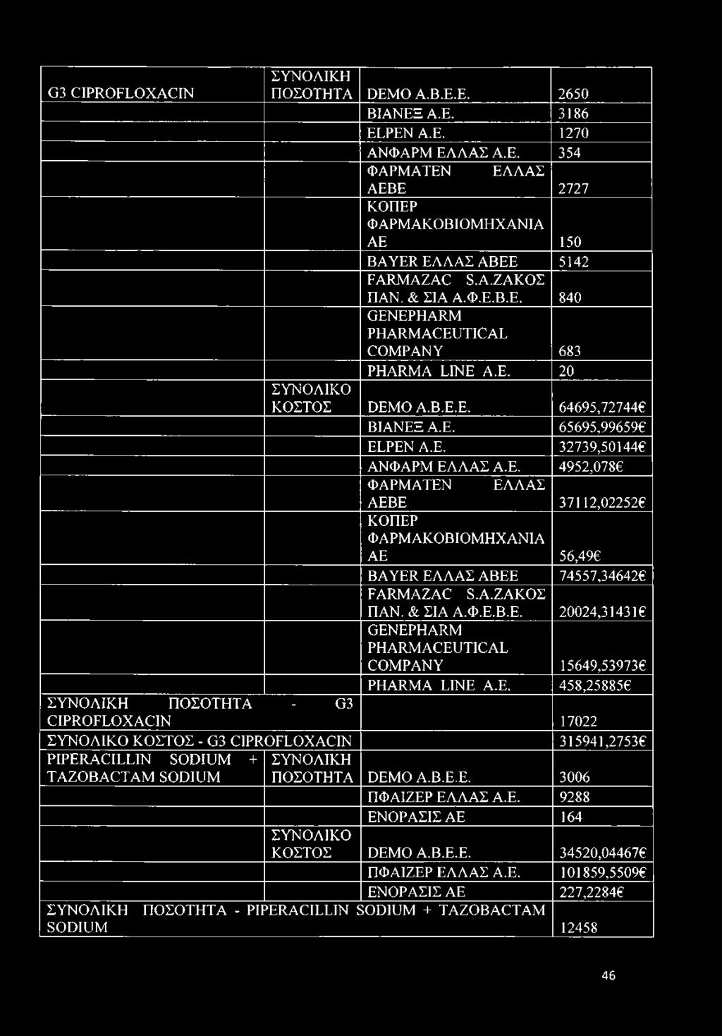 ΖΑΚΟΣ ΠΑΝ. & ΣΙΑ Α.Φ.Ε.Β.Ε. 20024,314316 GENEPHARM PHARMACEUTICAL COMPANY 15649,539736 PHARMA LINE Α.Ε. 458,258856 ΠΟΣΟΤΗΤΑ - G3 CIPROFLOXACIN 17022 ΚΟΣΤΟΣ - G3 CIPROFLOXACIN 315941,27536 PIPERACILLIN SODIUM + TAZOBACTAM SODIUM ΠΟΣΟΤΗΤΑ DEMO Α.