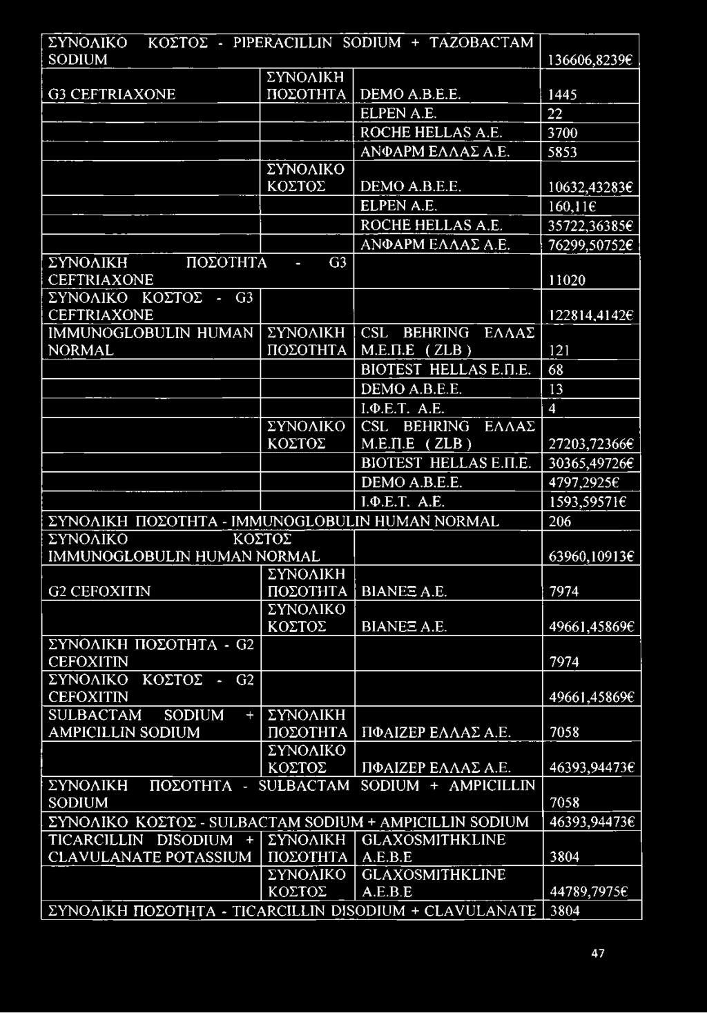 Ε.Π.Ε ( ZLB ) 121 BIOTEST HELLAS Ε.Π.Ε. 68 DEMO Α.Β.Ε.Ε. 13 Ι.Φ.Ε.Τ. Α.Ε. 4 CSL BEHRING ΕΛΛΑΣ Μ.Ε.Π.Ε ( ZLB ) 27203,72366 BIOTEST HELLAS Ε.Π.Ε. 30365,497266 DEMO Α.Β.Ε.Ε. 4797,29256 Ι.Φ.Ε.Τ. Α.Ε. 1593,595716 ΠΟΣΟΤΗΤΑ - IMMUNOGLOBULIN HUMAN NORMAL 206 ΚΟΣΤΟΣ IMMUNOGLOBULIN HUMAN NORMAL 63960,109136 G2 CEFOXITIN ΠΟΣΟΤΗΤΑ ΒΙΑΝΕΞ Α.