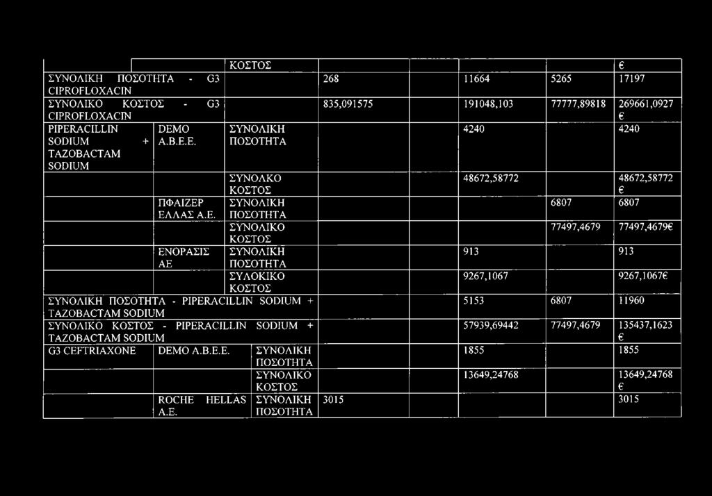 CEFTRIAXONE DEMO A.B.E.E. ΠΟΣΟΤΗΤΑ ΚΟΣΤΟΣ ROCHE HELLAS A.E. ΠΟΣΟΤΗΤΑ 835,091575 191048,103 77777,89818 269661,0927 4240 4240 48672,58772 48672,58772 6807 6807