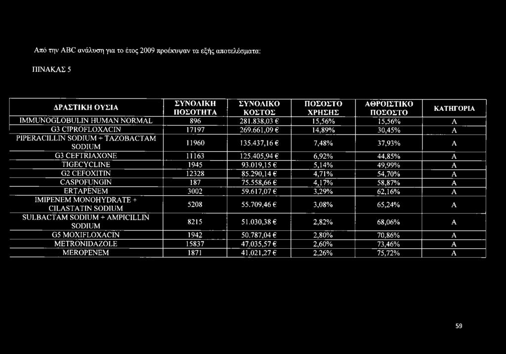 558,66 4,17% 58,87% A ERTAPENEM 3002 59.617,07 6 3,29% 62,16% A IMIPENEM MONOHYDRATE + CILASTATIN SODIUM 5208 55.