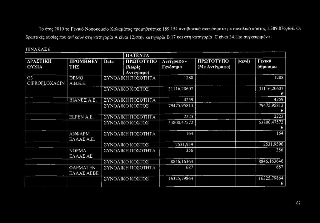 ΤΗΣ DEMO Α.Β.Ε.Ε. ΠΑΤΕΝΤΑ Data ΠΡΩΤΟΤΥΠΟ Αντίγραφο - ΠΡΩΤΟΤΥΠΟ (κενό) Γ ενικό (Χωρίς Γενόσημο (Με Αντίγραφο) άθροισμα Αντίγραφο) ΠΟΣΟΤΗΤΑ 1288 1288 ΚΟΣΤΟΣ 31116,20607 31116,20607 ΒΙΑΝ ΕΞ Α.Ε. ΠΟΣΟΤΗΤΑ 4259 4259 ΚΟΣΤΟΣ 79475,95813 79475,95813 ELPEN Α.