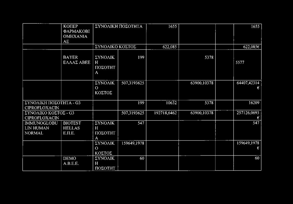 ΚΟΣΤΟΣ - G3 CIPROFLOXACIN 507,3193625 192718,6462 63900,10378 257126,0693 IMMUNOGLOBU LIN HUMAN NORMAL BIOTEST