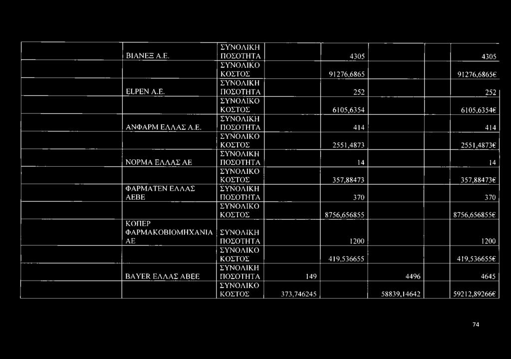 ΠΟΣΟΤΗΤΑ 4305 4305 ΚΟΣΤΟΣ 91276,6865 91276,68656 ΠΟΣΟΤΗΤΑ 252 252 ΚΟΣΤΟΣ 6105,6354 6105,63546 ΠΟΣΟΤΗΤΑ 414 414