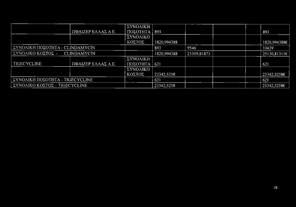 CLINDAMYCIN 893 9546 10439 ΚΟΣΤΟΣ - CL INDAMYCIN 1820,994388 23309,81873