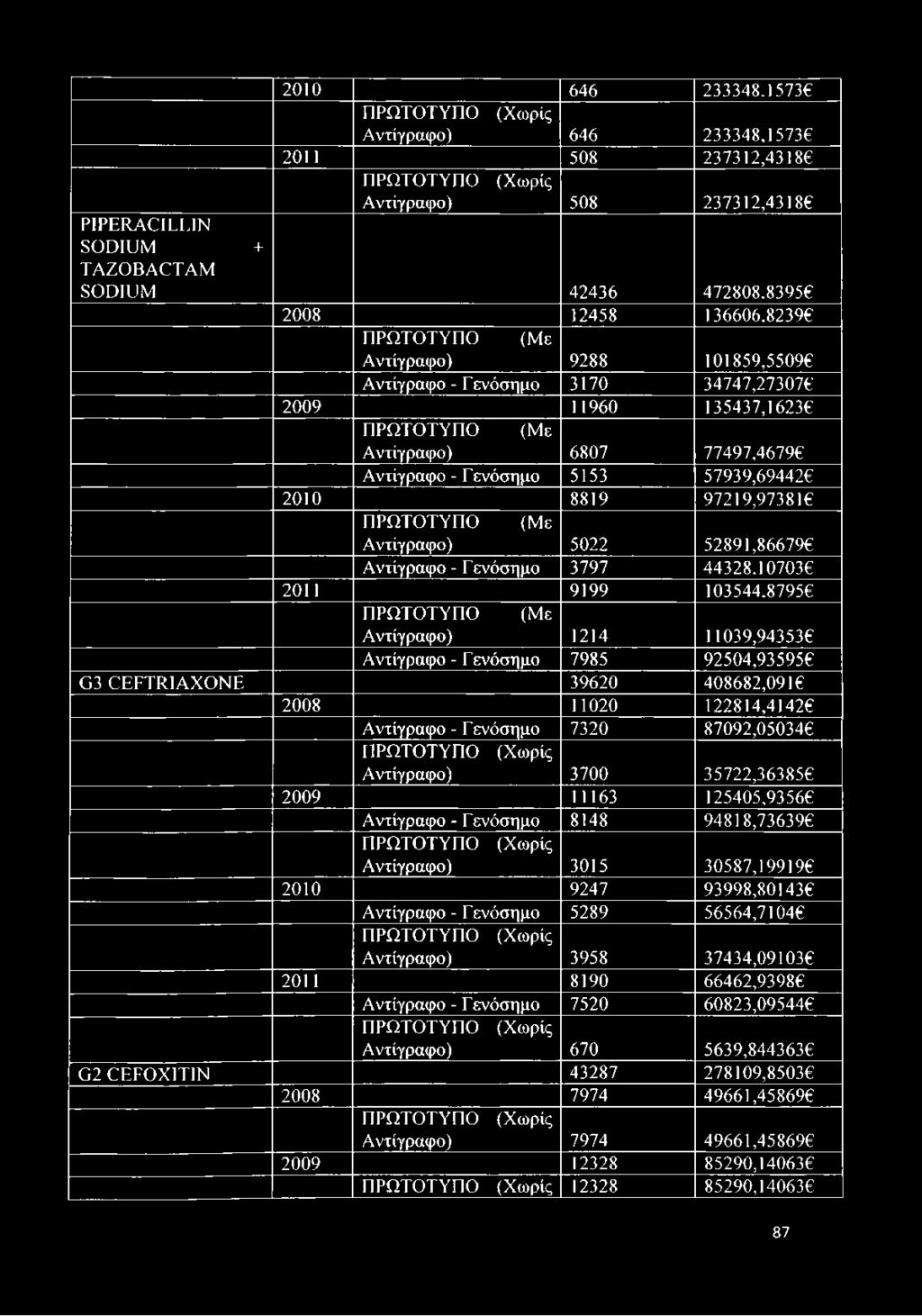 5153 57939,694426 2010 8819 97219,973816 ΠΡΩΤΟΤΥΠΟ (Με Αντίγραφο) 5022 52891,866796 Αντίγραφο - Γ ενόσημο 3797 44328.107036 2011 9199 103544.