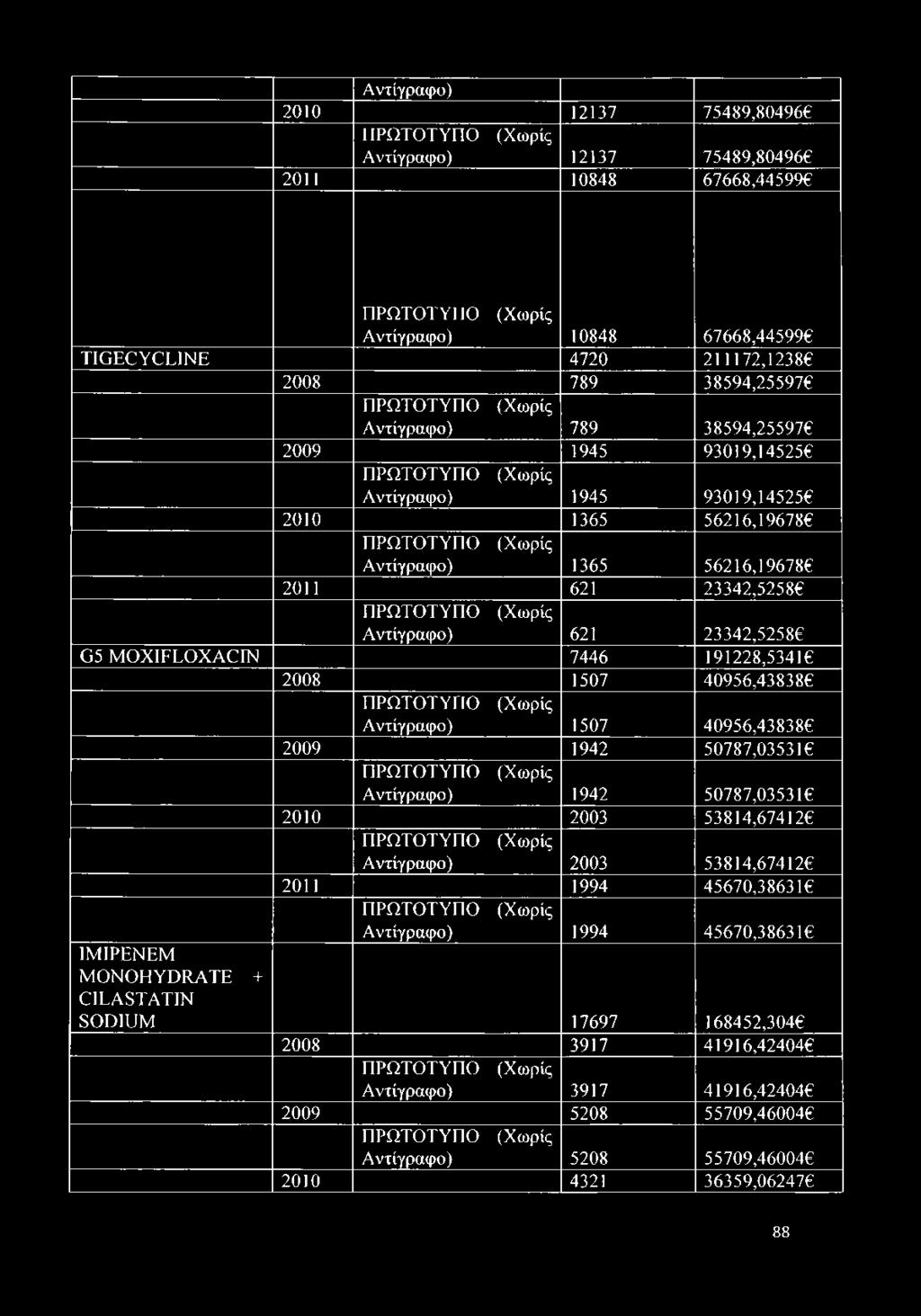 2011 621 23342,52586 ΠΡΩΤΟΤΥΠΟ (Χωρίς Αντίγραφο) 621 23342,52586 Ω5 MOXIFLOXACIN 7446 191228,53416 2008 1507 40956,438386 ΠΡΩΤΟΤΥΠΟ (Χωρίς Αντίγραφο) 1507 40956,438386 2009 1942 50787,035316
