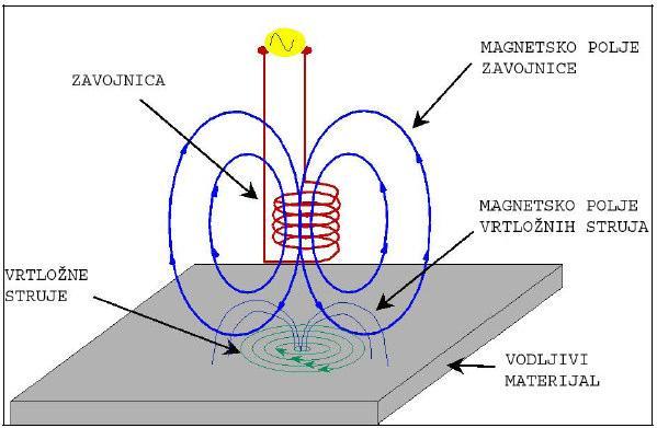 Slika 4. Osnovni princip metode vrtložnih struja [3] Vrtložne struje nastale u vodljivoj podlozi kreiraju svoju vlastitu impedanciju u zavojnici stvarajući visoko frekventno polje.