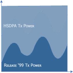 ΒΑΣΙΛΕΙΟΣ Γ. ΚΟΚΚΙΝΟΣ 7.5 ΚΑΤΑΝΟΜΗ ΙΣΧΥΟΣ ΓΙΑ ΤΟ HS-DSCH Το κανάλι HS-DSCH αποτελεί το βασικό κανάλι μεταφοράς που χρησιμοποιείται από την τεχνολογία HSDPA.